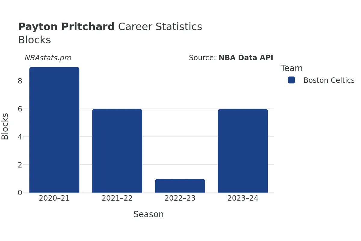 Payton Pritchard Blocks Career Chart