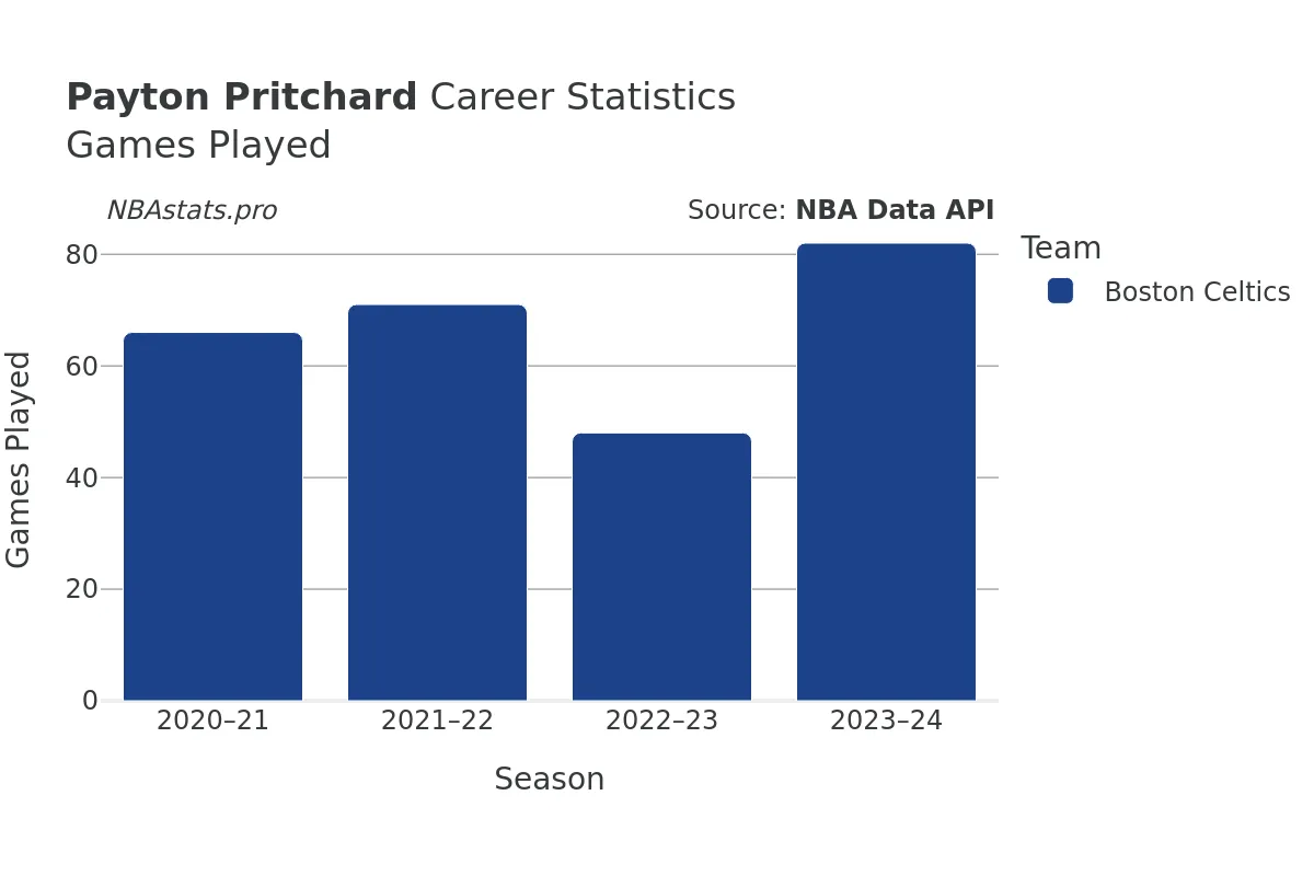 Payton Pritchard Games–Played Career Chart