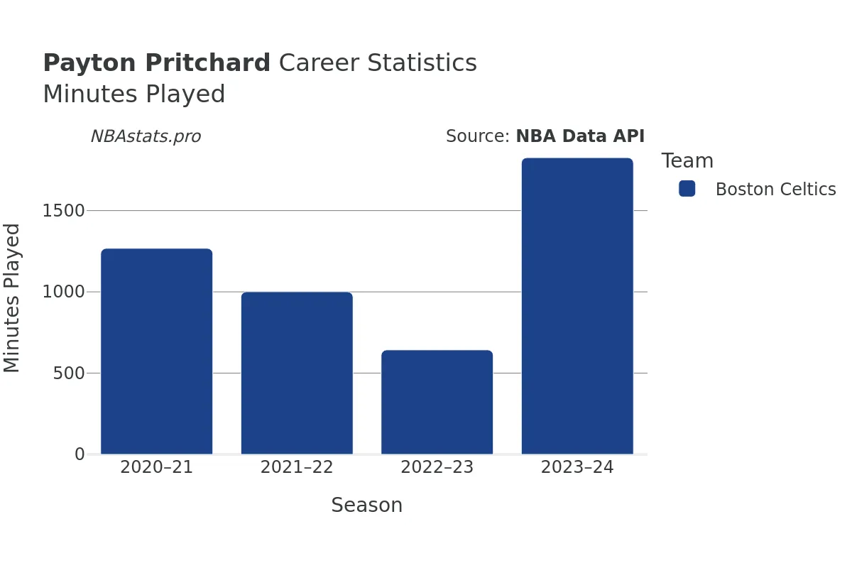 Payton Pritchard Minutes–Played Career Chart