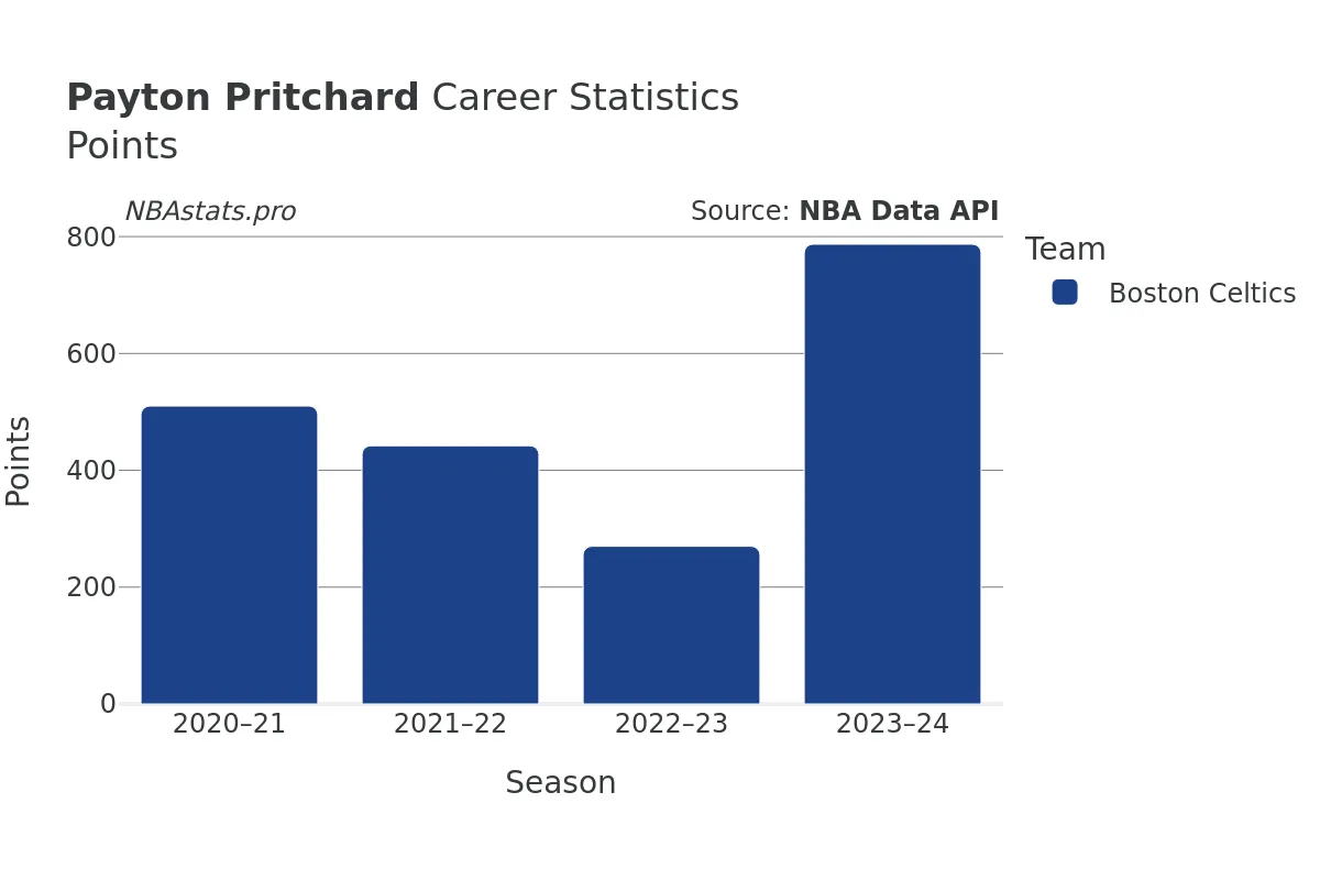 Payton Pritchard Points Career Chart