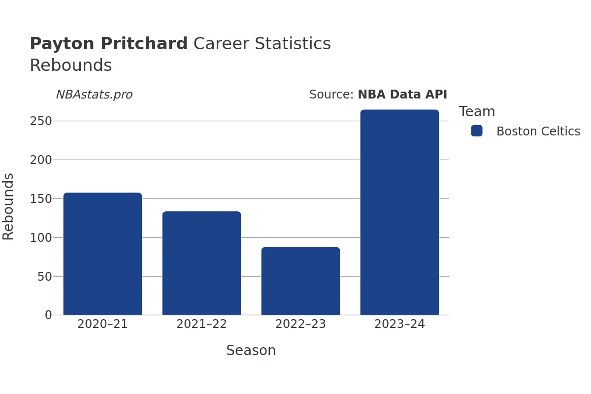 Payton Pritchard Rebounds Career Chart