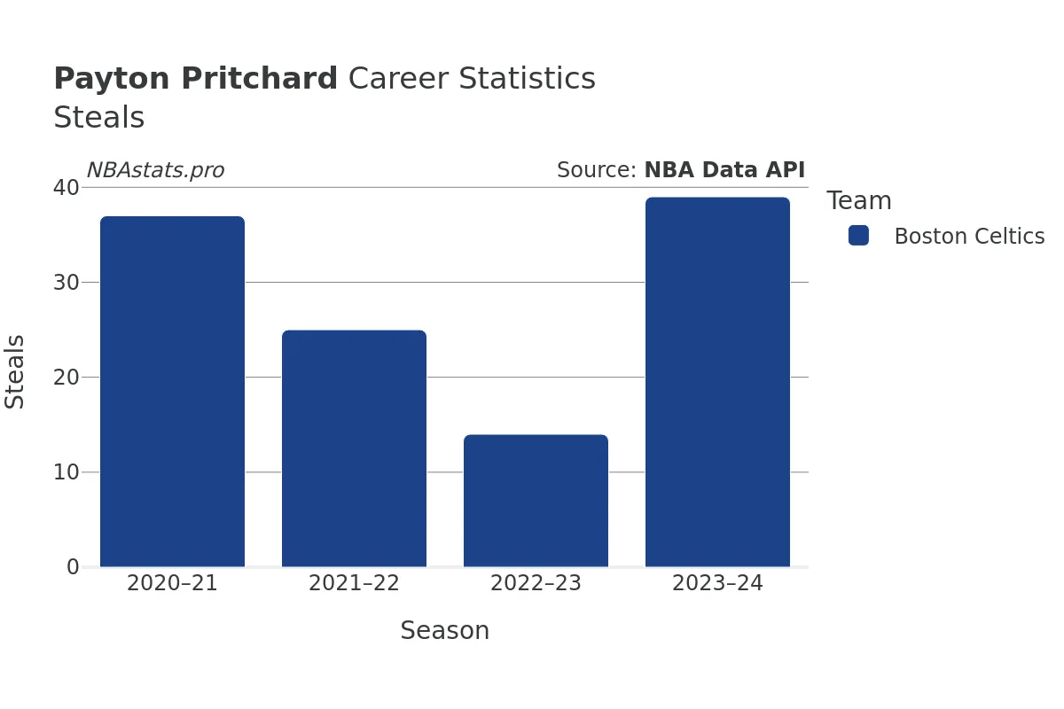 Payton Pritchard Steals Career Chart