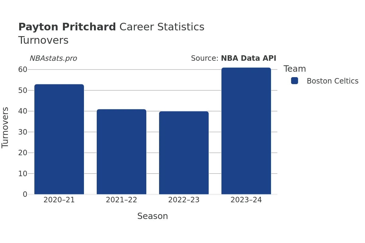 Payton Pritchard Turnovers Career Chart