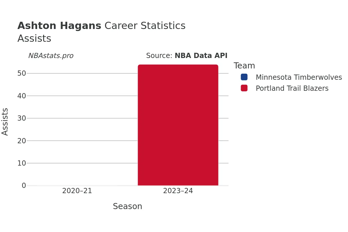 Ashton Hagans Assists Career Chart