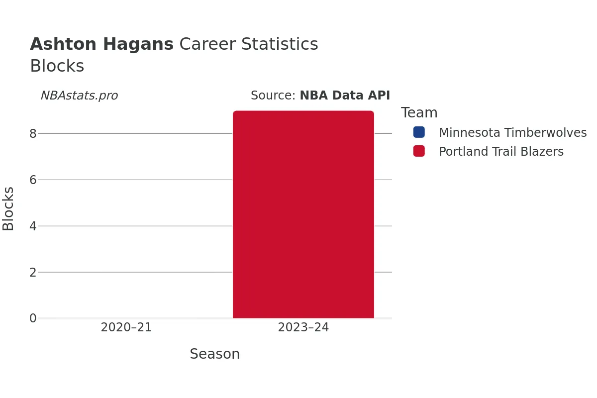 Ashton Hagans Blocks Career Chart