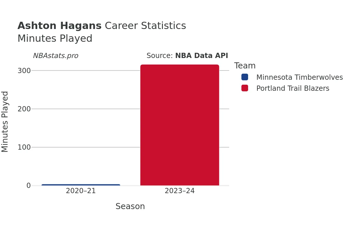 Ashton Hagans Minutes–Played Career Chart