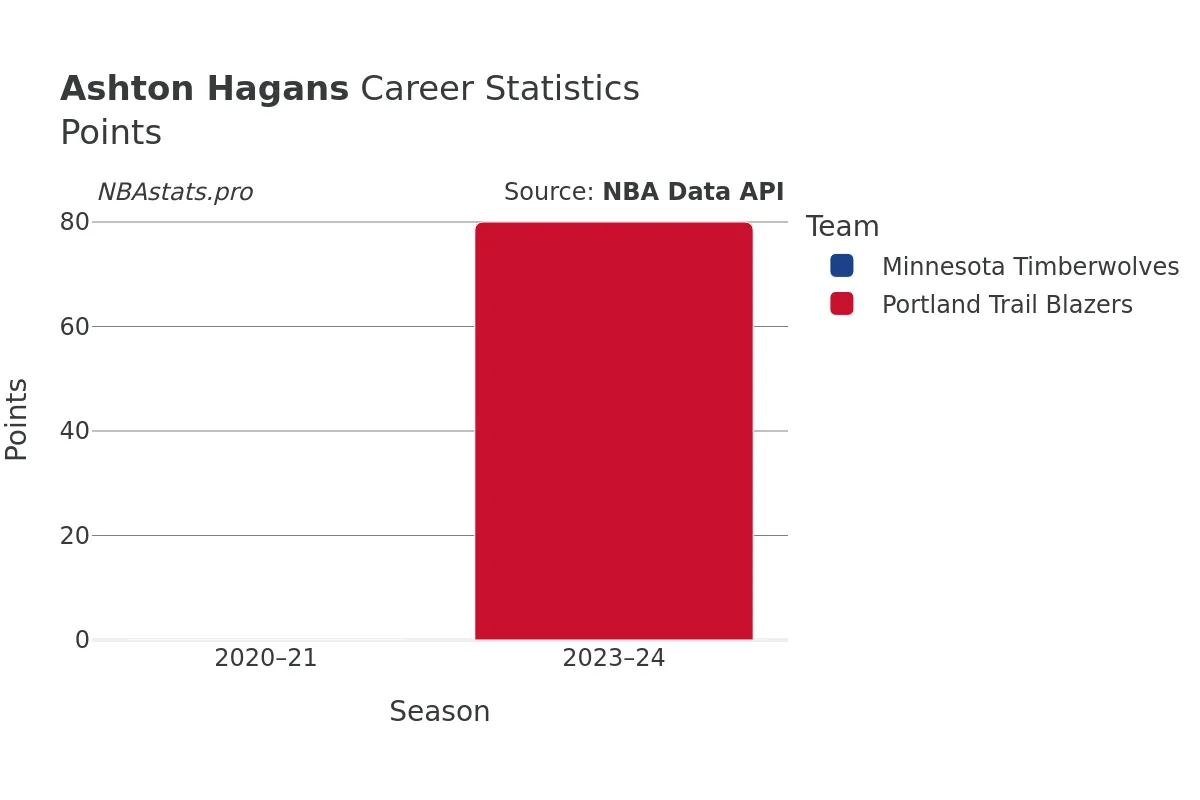 Ashton Hagans Points Career Chart