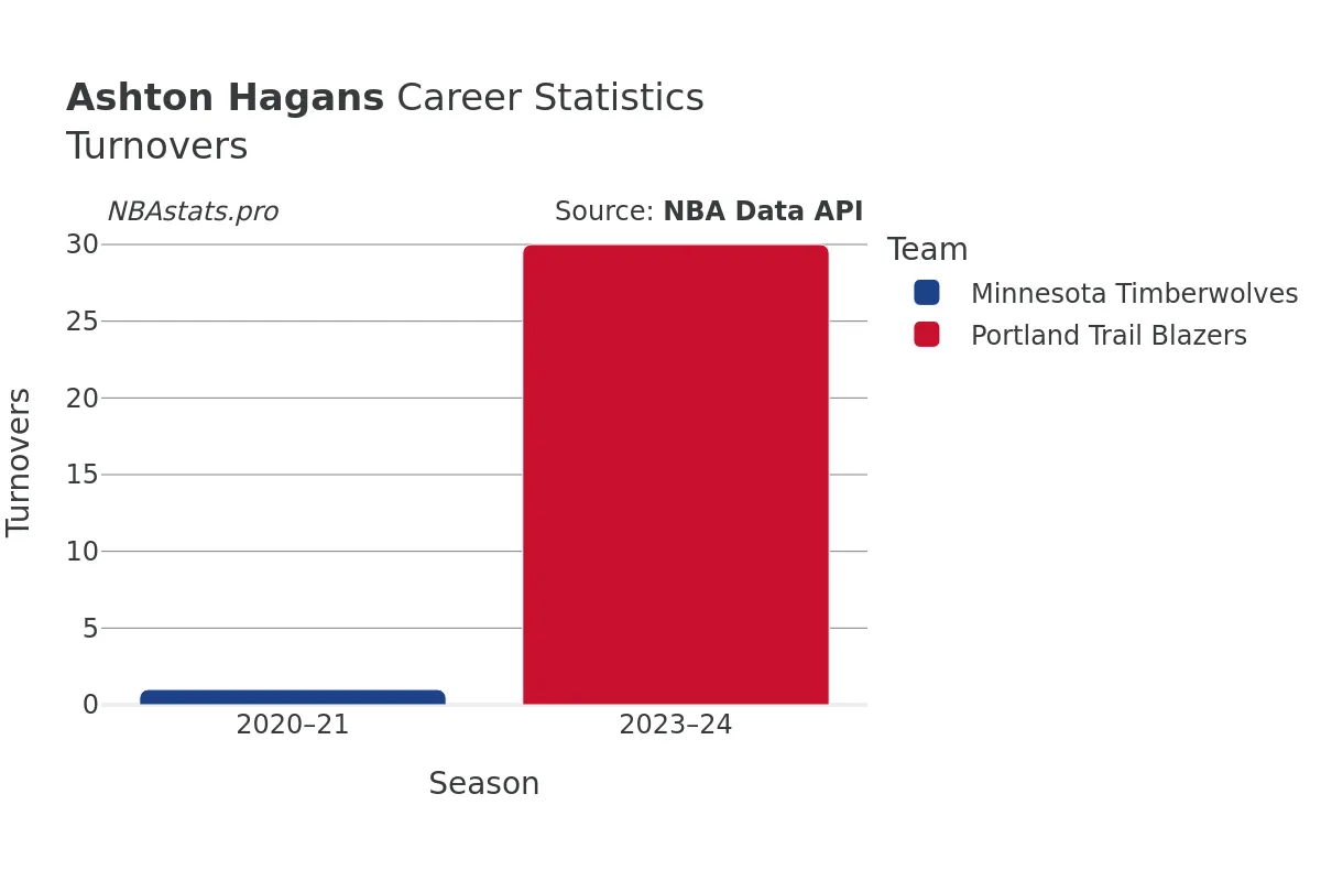 Ashton Hagans Turnovers Career Chart