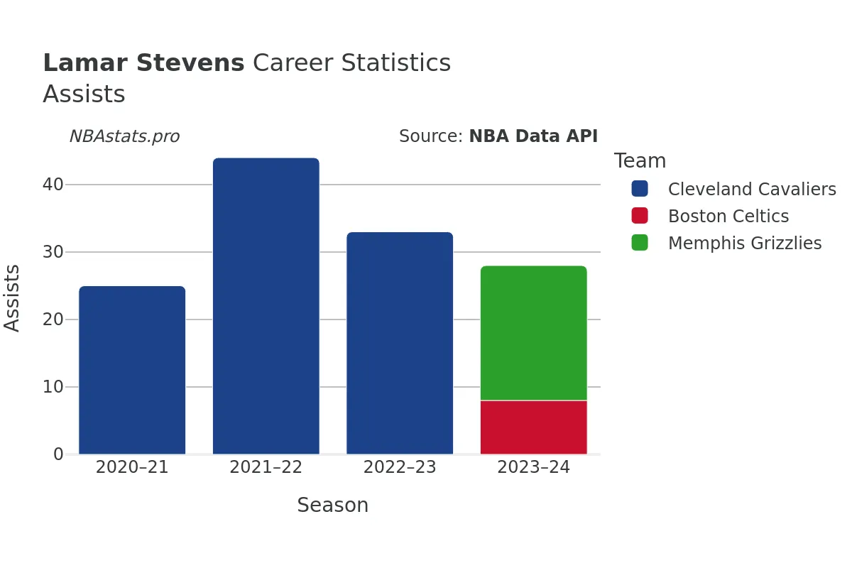 Lamar Stevens Assists Career Chart