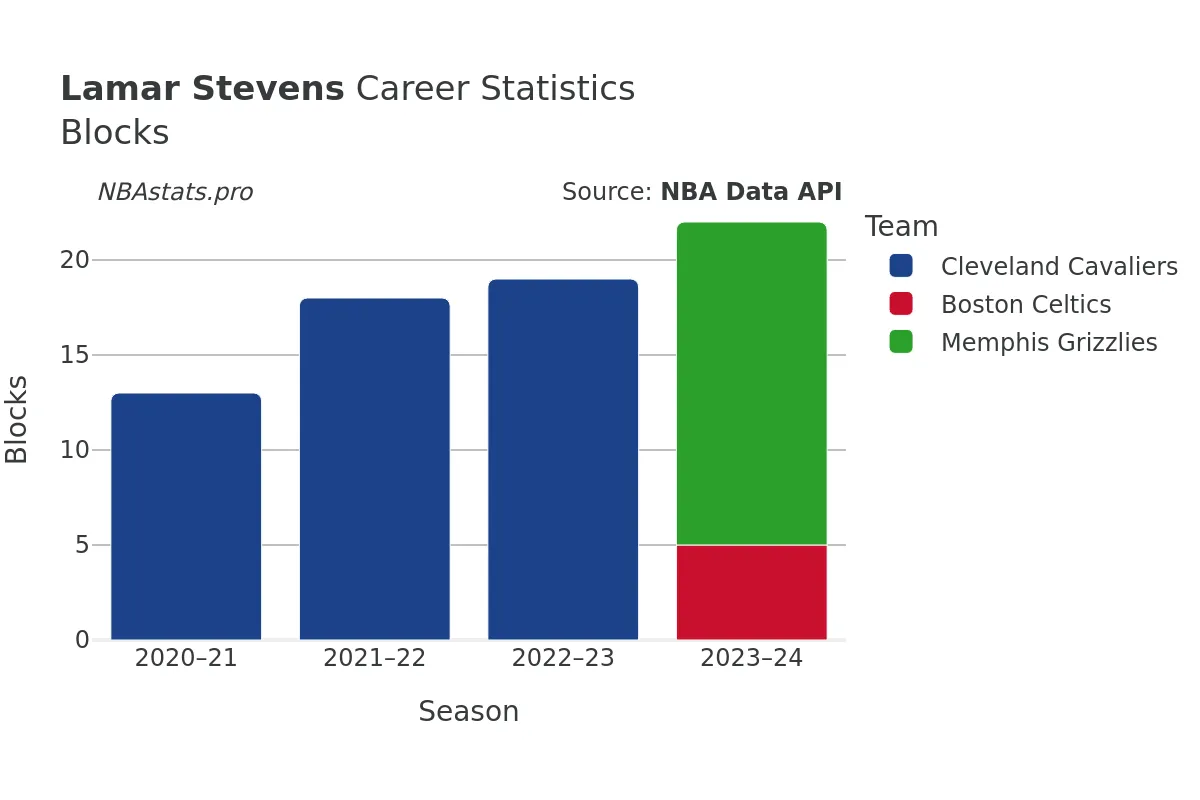 Lamar Stevens Blocks Career Chart