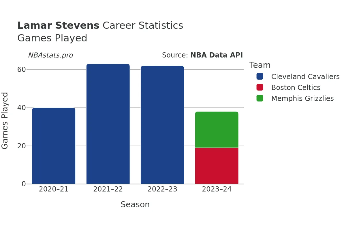 Lamar Stevens Games–Played Career Chart