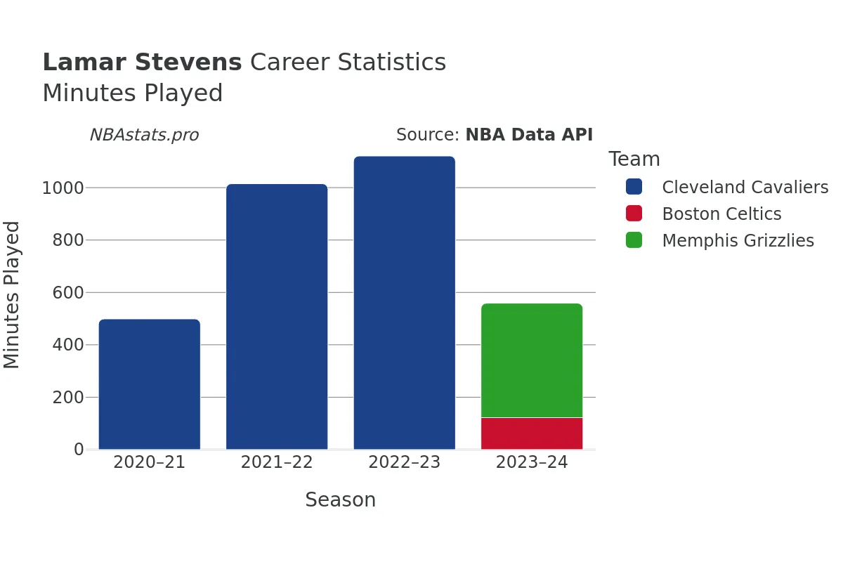 Lamar Stevens Minutes–Played Career Chart