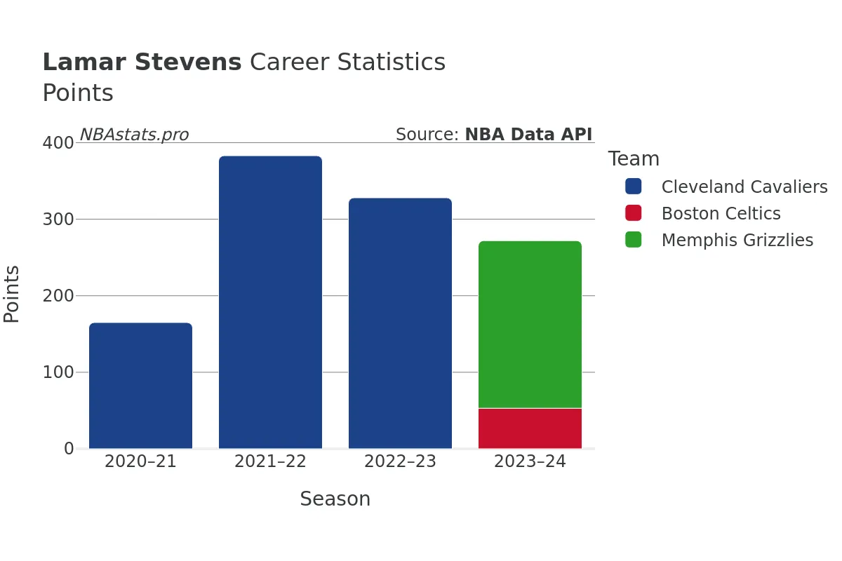 Lamar Stevens Points Career Chart