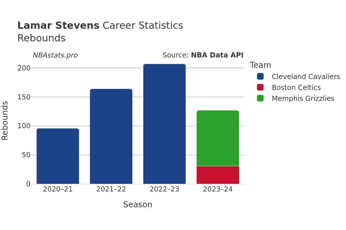 Lamar Stevens Rebounds Career Chart