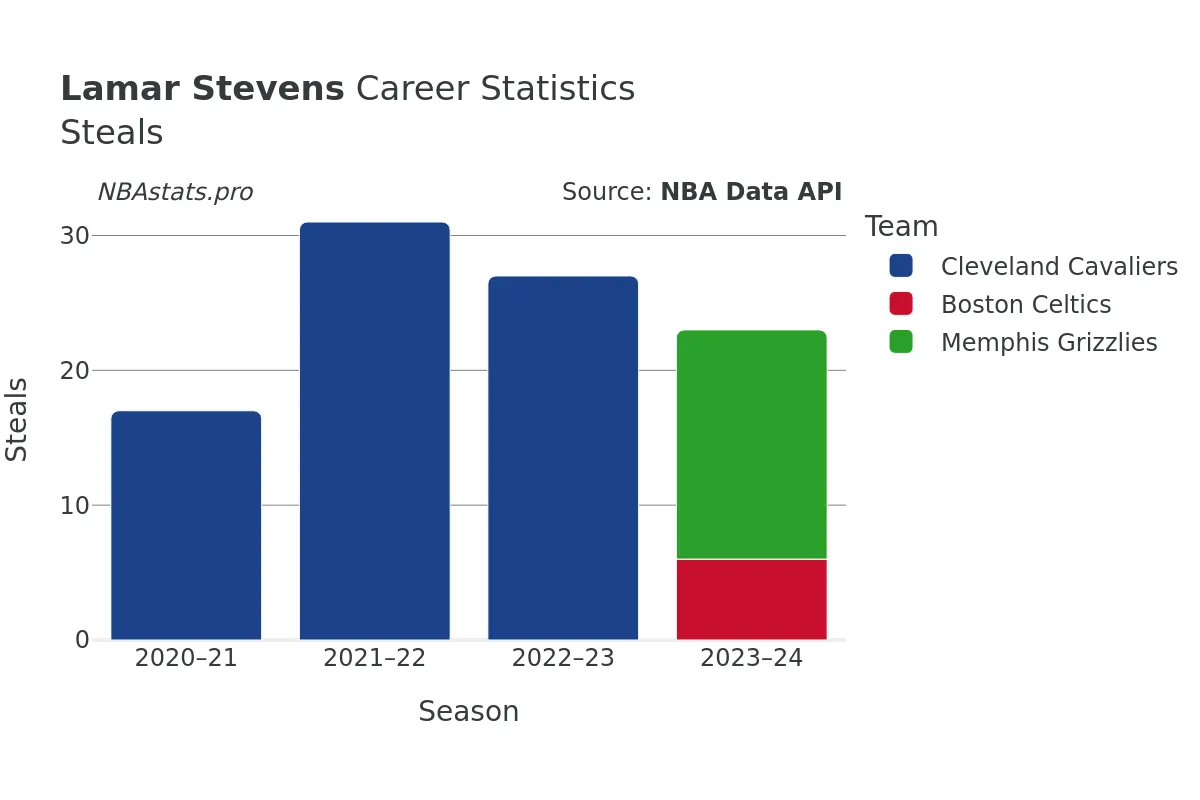 Lamar Stevens Steals Career Chart