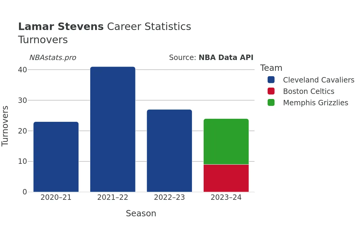 Lamar Stevens Turnovers Career Chart