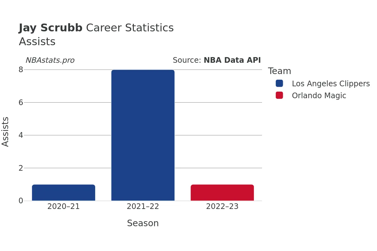Jay Scrubb Assists Career Chart