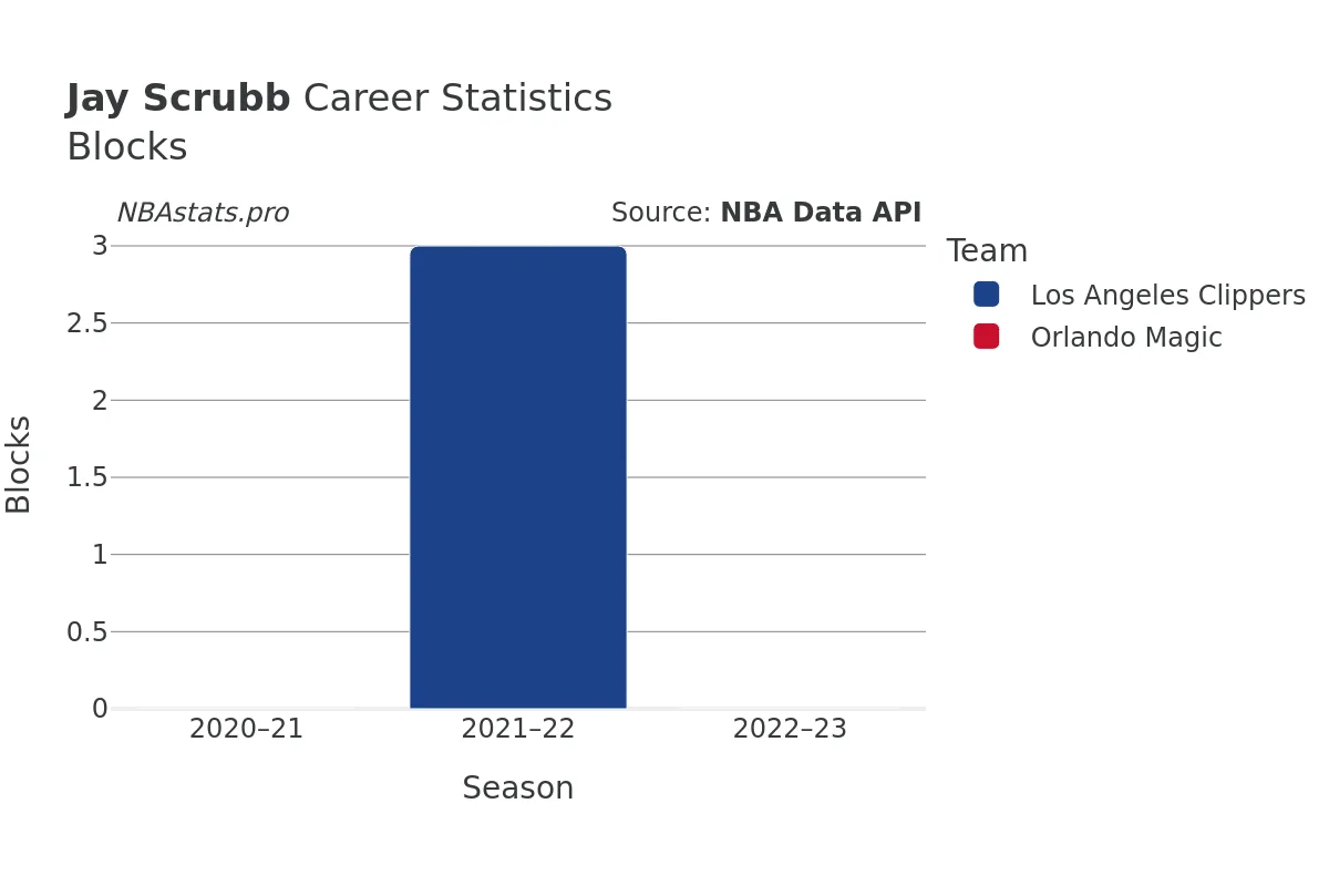 Jay Scrubb Blocks Career Chart