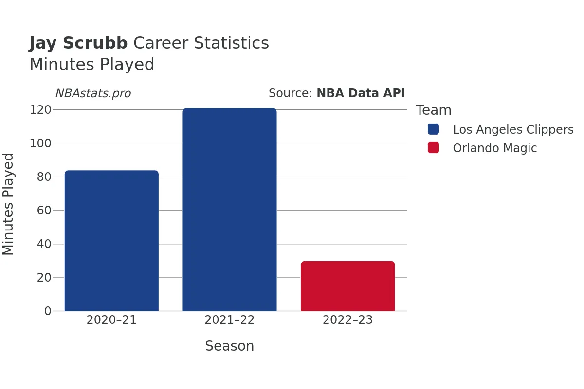 Jay Scrubb Minutes–Played Career Chart