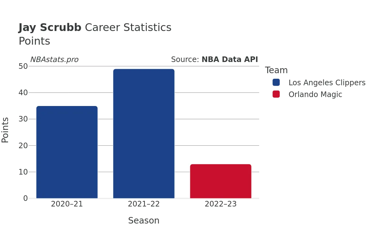 Jay Scrubb Points Career Chart