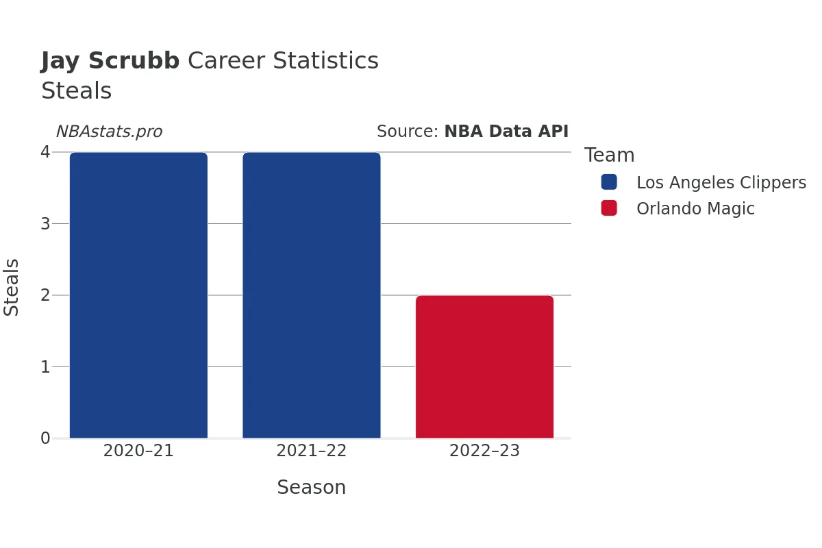 Jay Scrubb Steals Career Chart