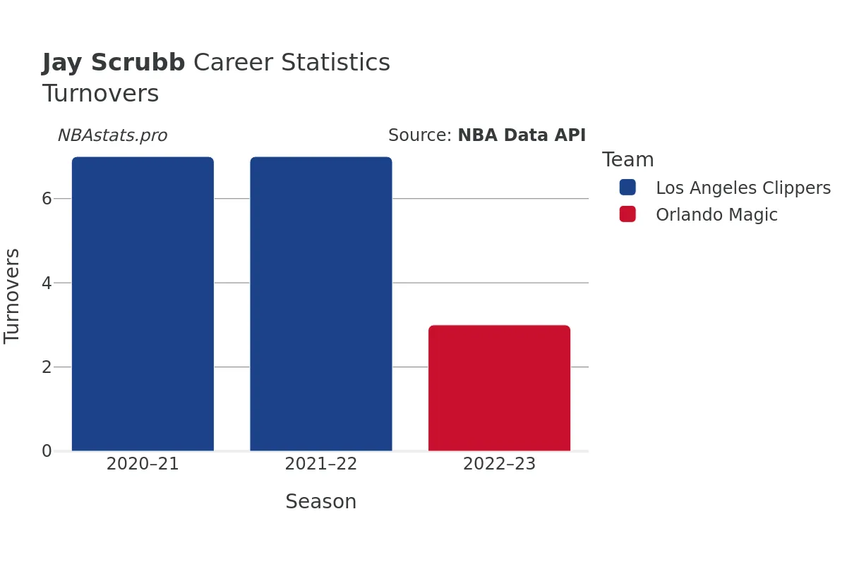 Jay Scrubb Turnovers Career Chart