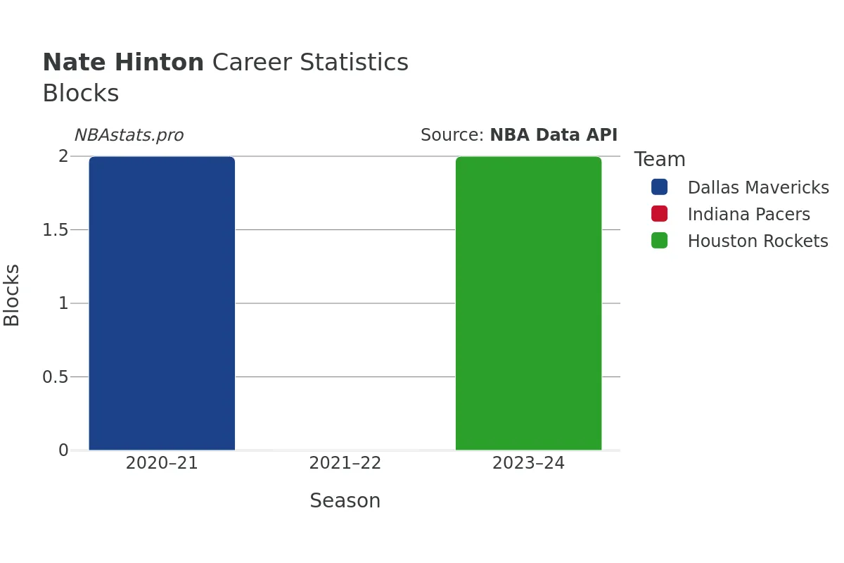 Nate Hinton Blocks Career Chart