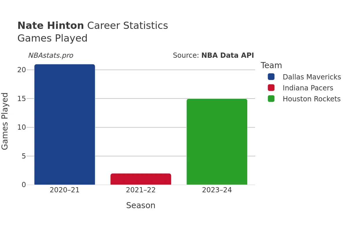 Nate Hinton Games–Played Career Chart