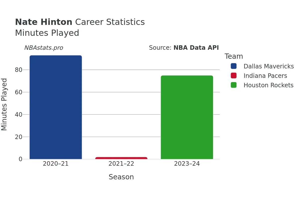 Nate Hinton Minutes–Played Career Chart