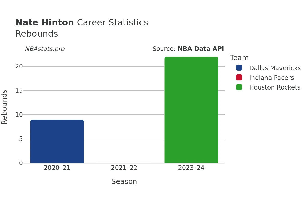 Nate Hinton Rebounds Career Chart