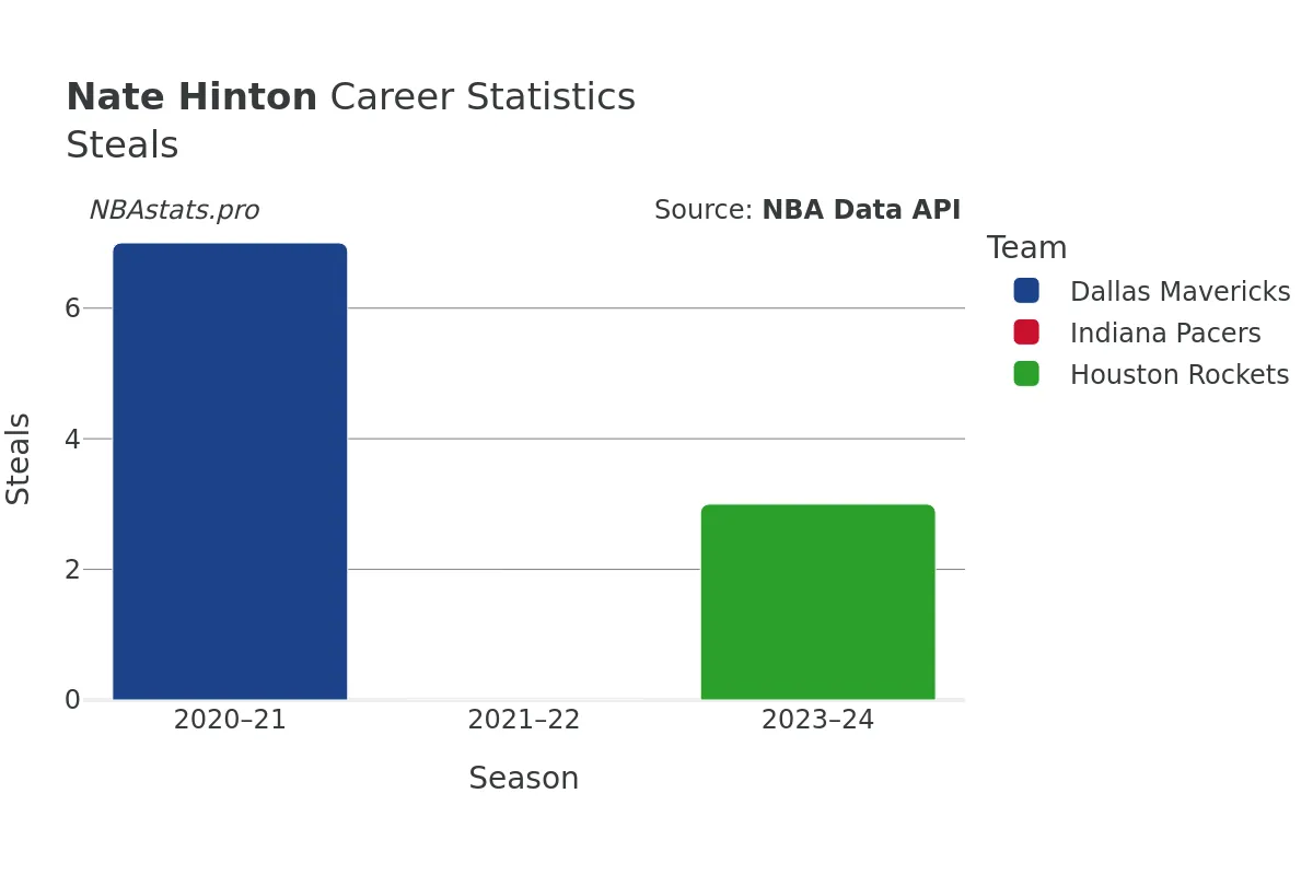 Nate Hinton Steals Career Chart