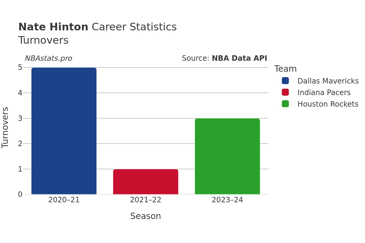 Nate Hinton Turnovers Career Chart