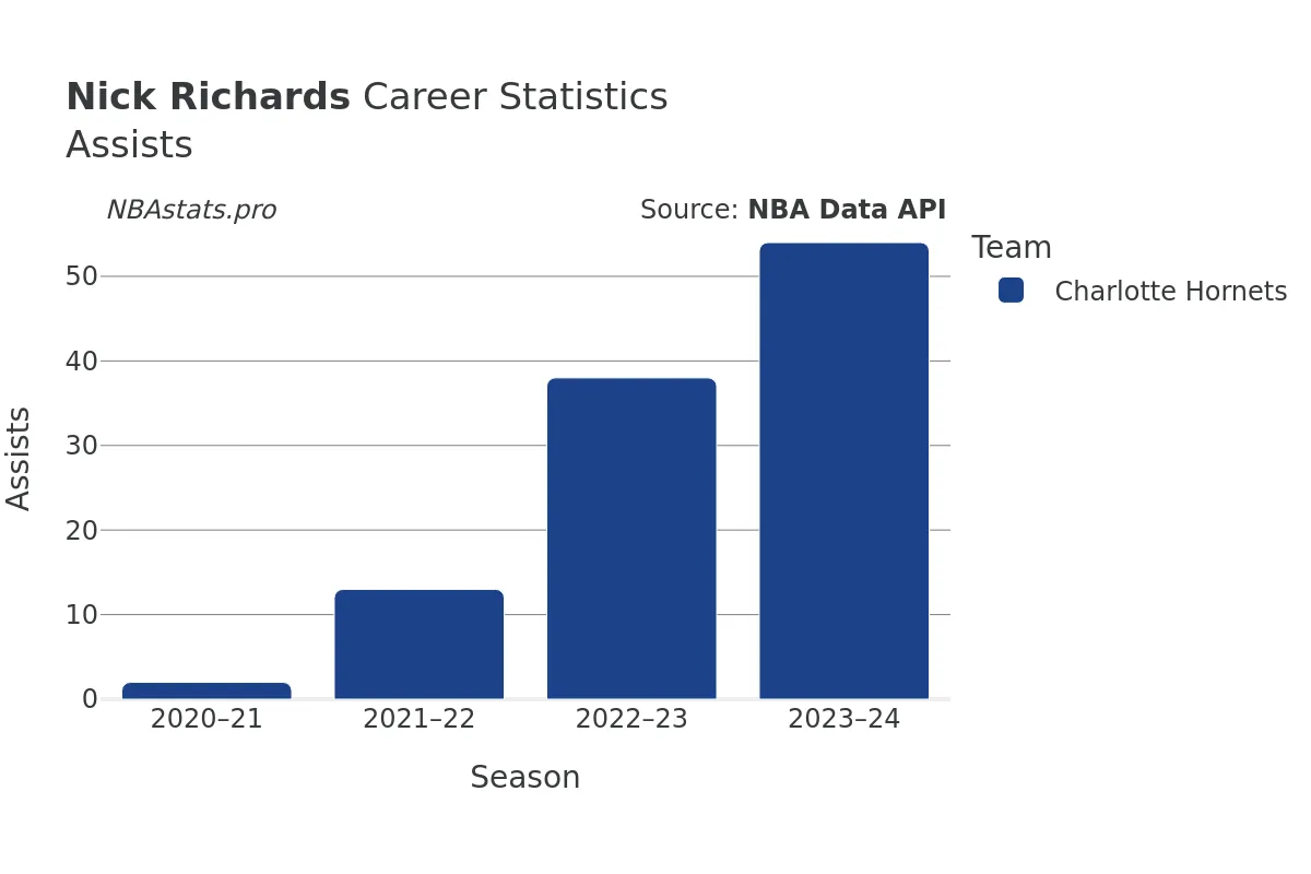 Nick Richards Assists Career Chart