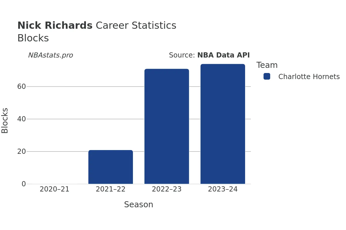 Nick Richards Blocks Career Chart