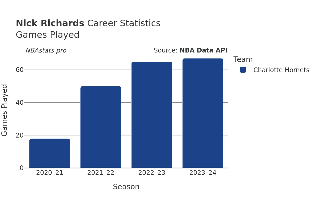 Nick Richards Games–Played Career Chart