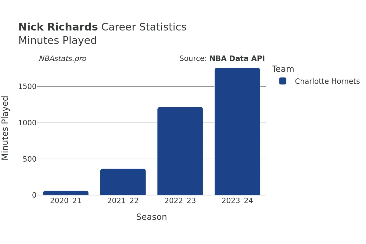 Nick Richards Minutes–Played Career Chart