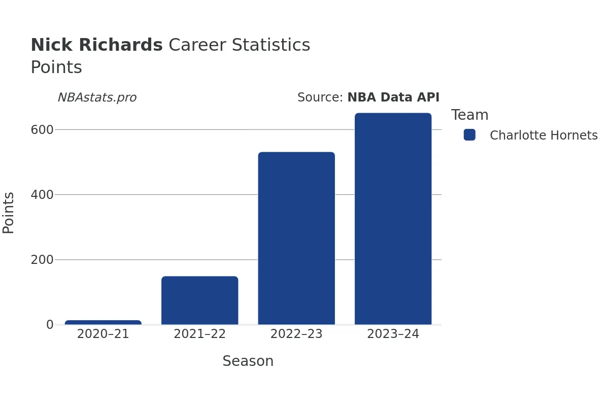 Nick Richards Points Career Chart