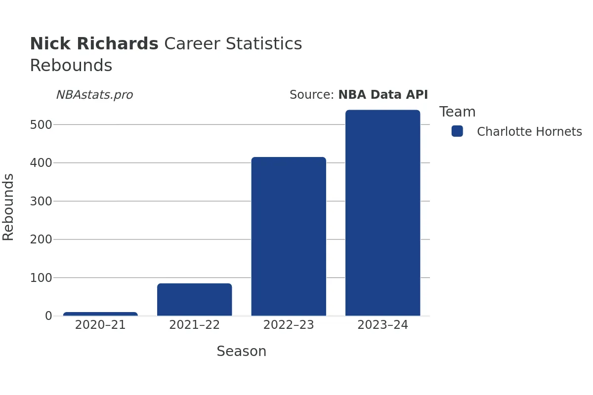 Nick Richards Rebounds Career Chart