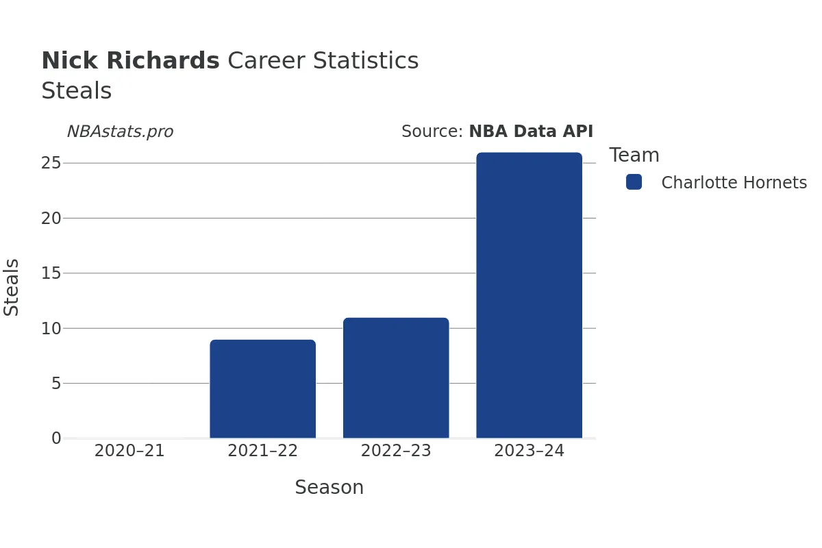 Nick Richards Steals Career Chart