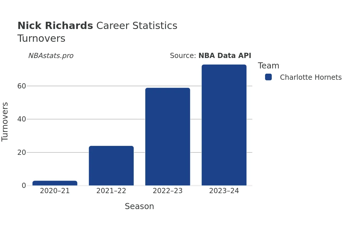 Nick Richards Turnovers Career Chart