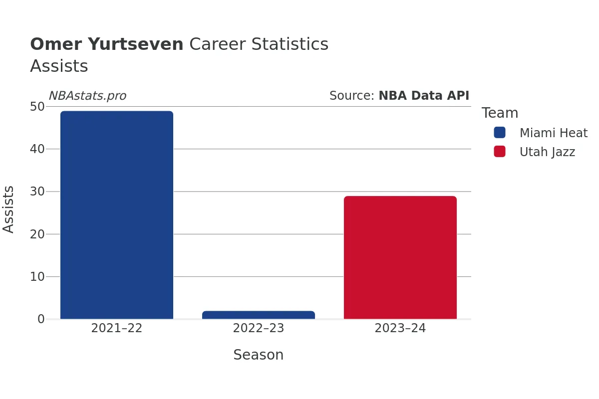 Omer Yurtseven Assists Career Chart