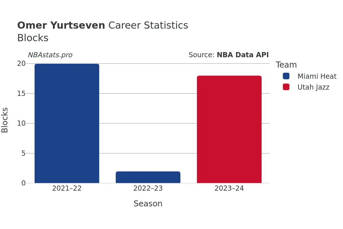 Omer Yurtseven Blocks Career Chart