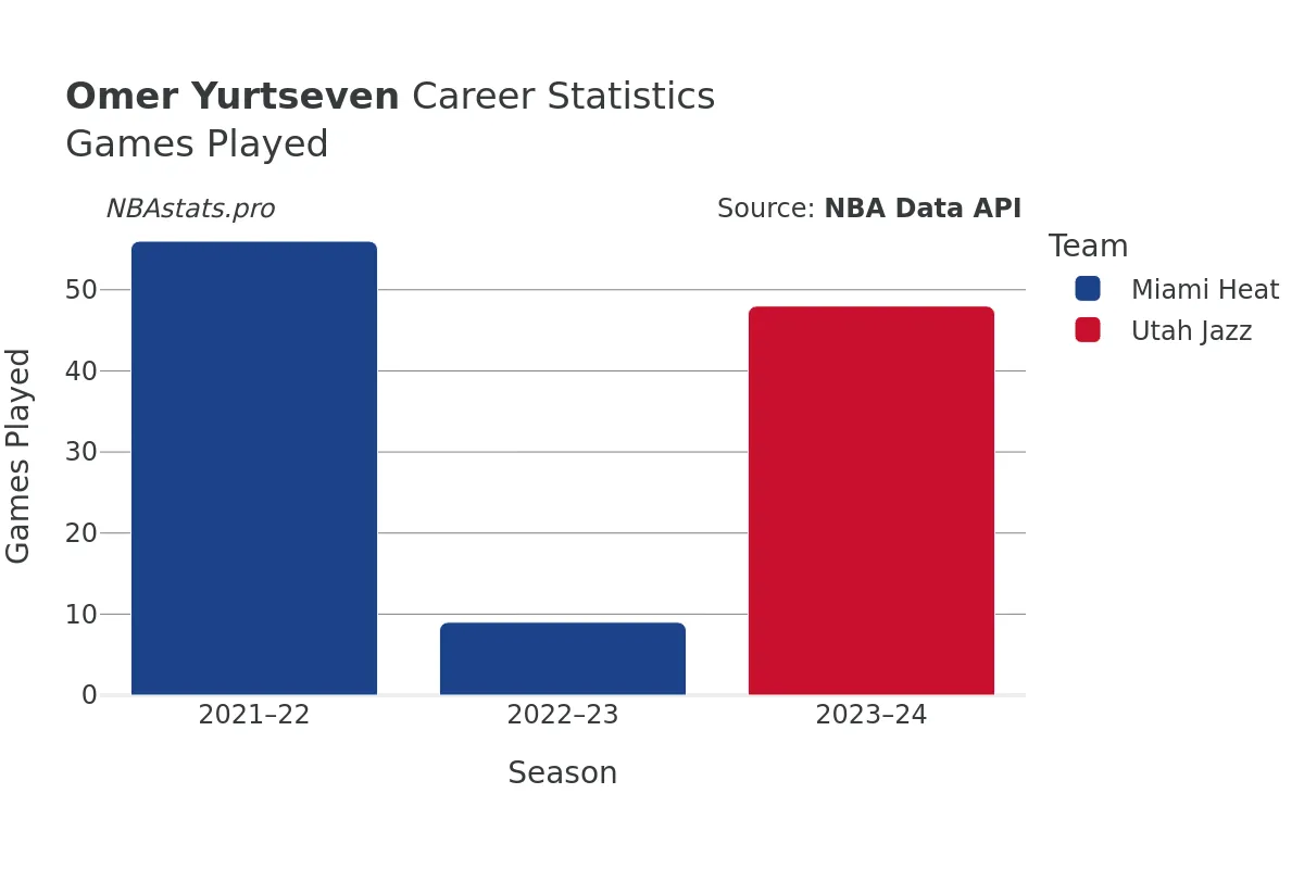 Omer Yurtseven Games–Played Career Chart