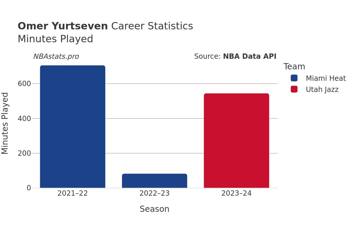 Omer Yurtseven Minutes–Played Career Chart