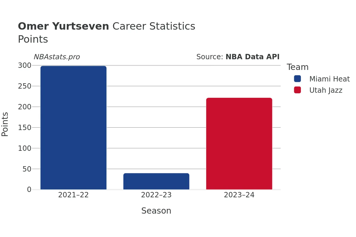 Omer Yurtseven Points Career Chart