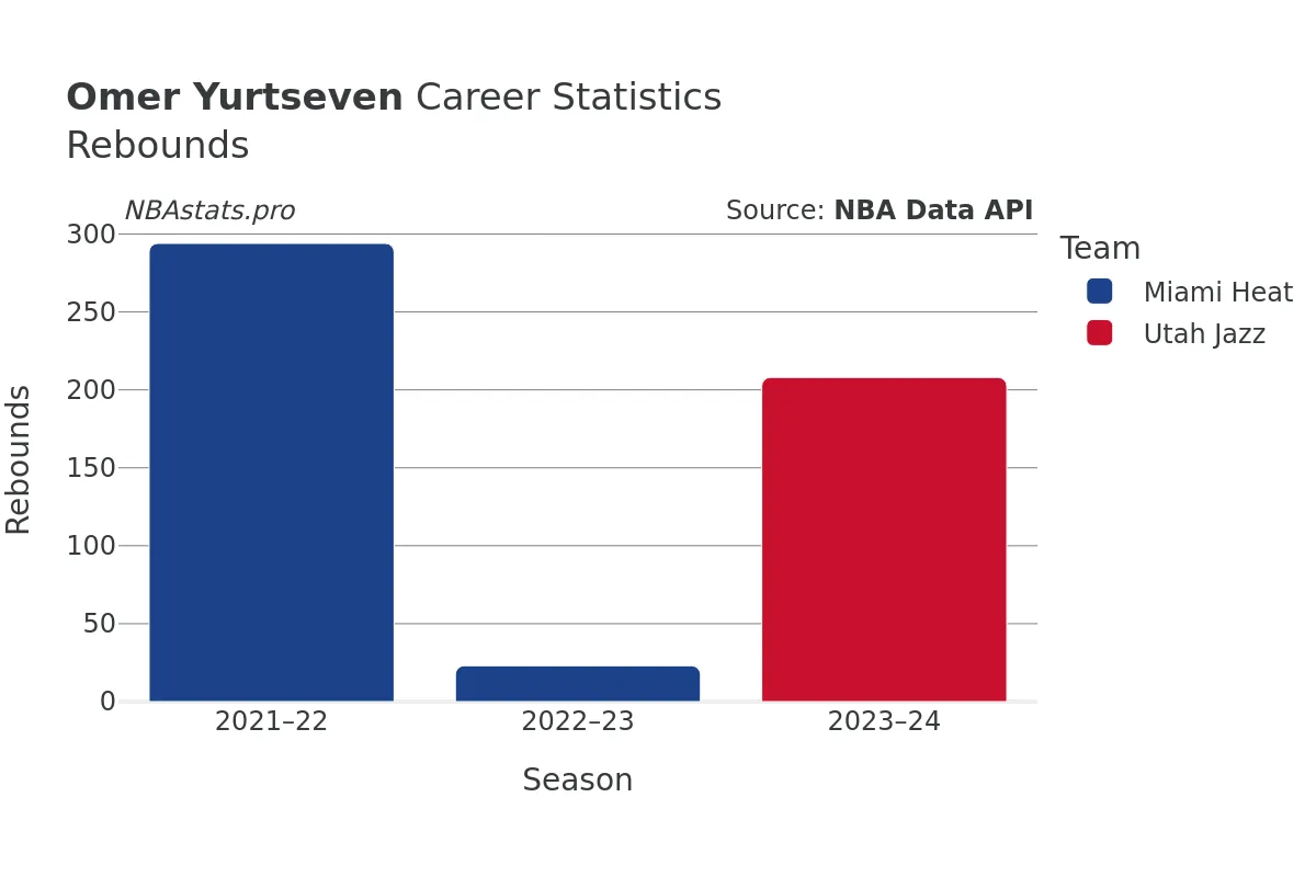 Omer Yurtseven Rebounds Career Chart