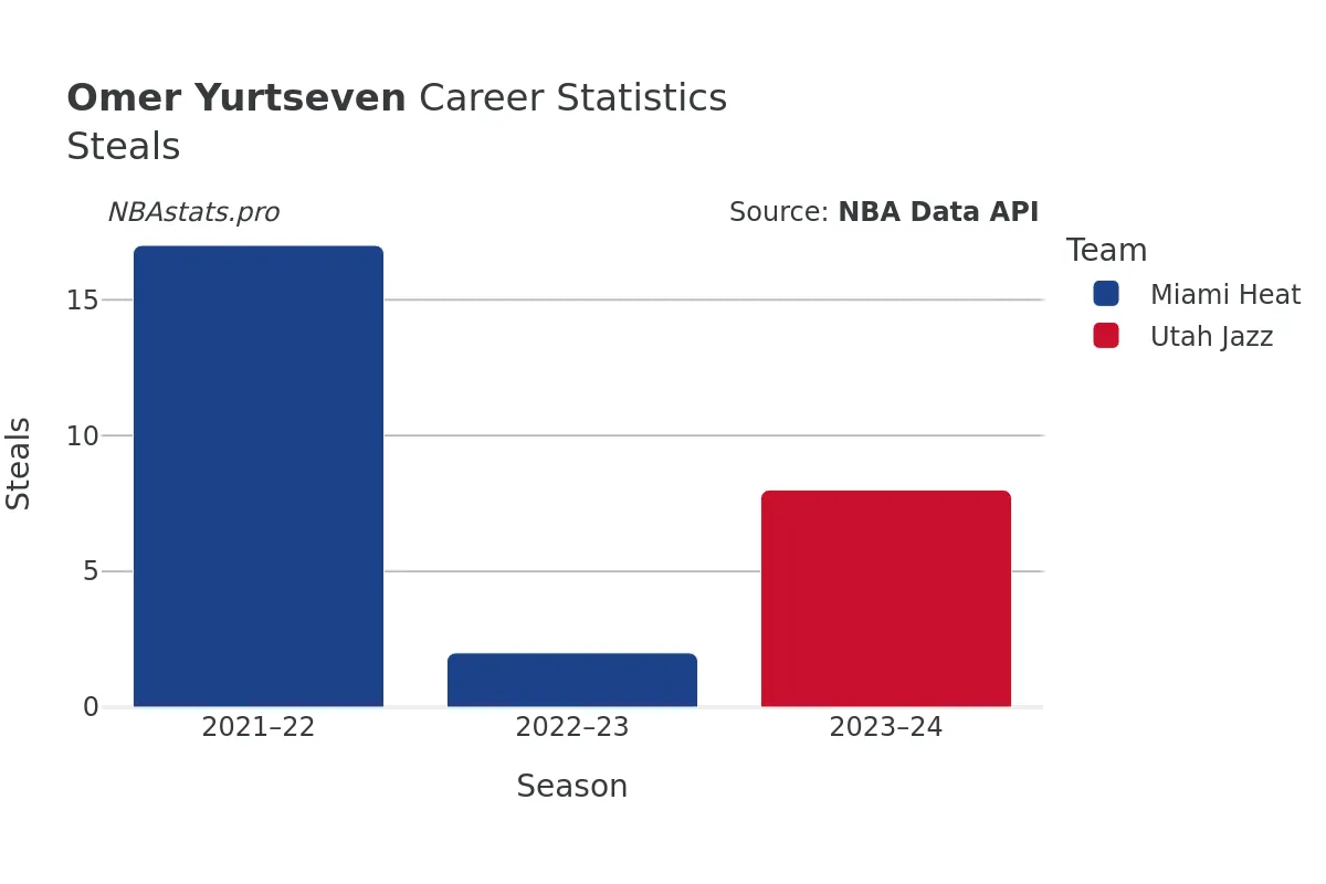 Omer Yurtseven Steals Career Chart