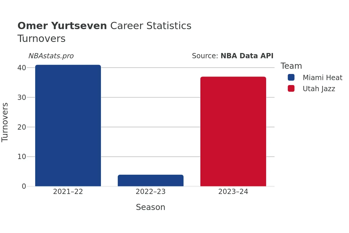 Omer Yurtseven Turnovers Career Chart