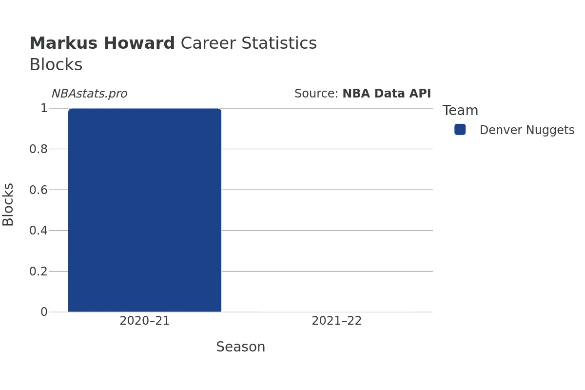 Markus Howard Blocks Career Chart