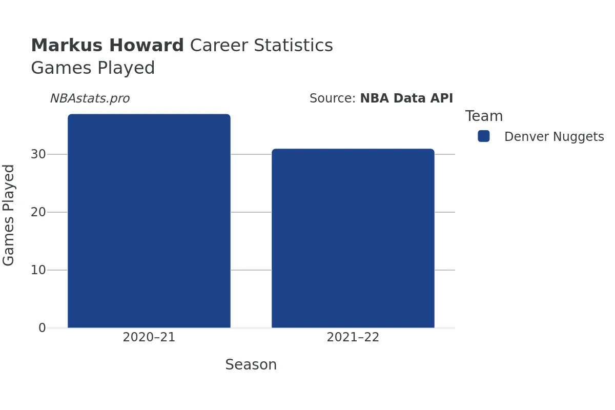 Markus Howard Games–Played Career Chart